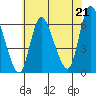 Long Hill tide chart for Wednesday, July 21, 2021