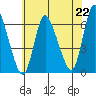 Long Hill tide chart for Thursday, July 22, 2021