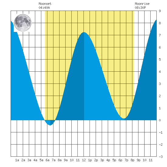 Long Hill tide chart for Friday, July 23, 2021