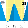 Long Hill tide chart for Friday, July 23, 2021