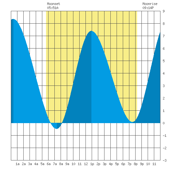 Long Hill tide chart for Saturday, July 24, 2021