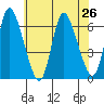 Long Hill tide chart for Monday, July 26, 2021