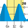 Long Hill tide chart for Wednesday, July 28, 2021