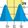 Long Hill tide chart for Thursday, July 29, 2021