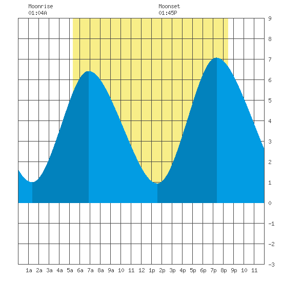 Long Hill tide chart for Friday, July 2, 2021