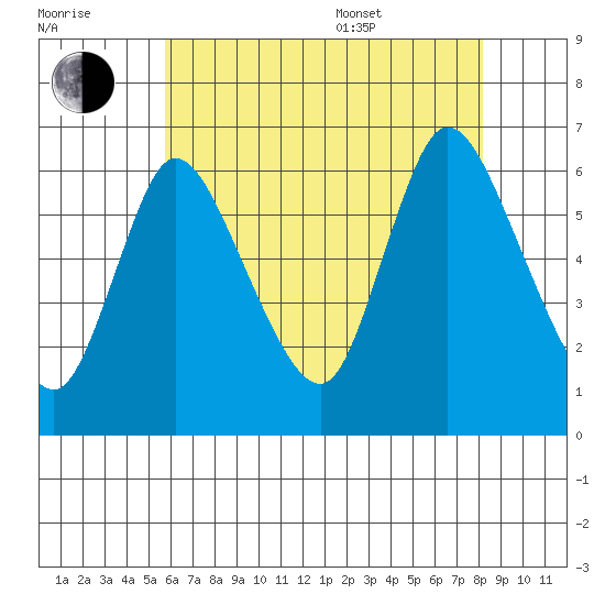Long Hill tide chart for Saturday, July 31, 2021