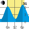 Long Hill tide chart for Saturday, July 31, 2021