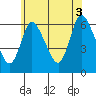 Long Hill tide chart for Saturday, July 3, 2021
