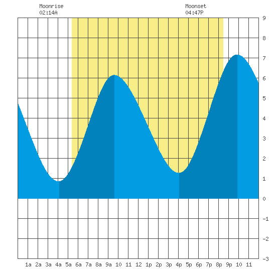 Long Hill tide chart for Monday, July 5, 2021