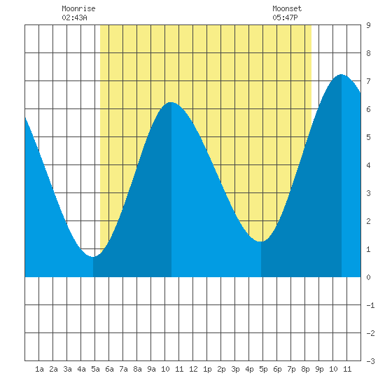 Long Hill tide chart for Tuesday, July 6, 2021