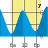 Long Hill tide chart for Wednesday, July 7, 2021