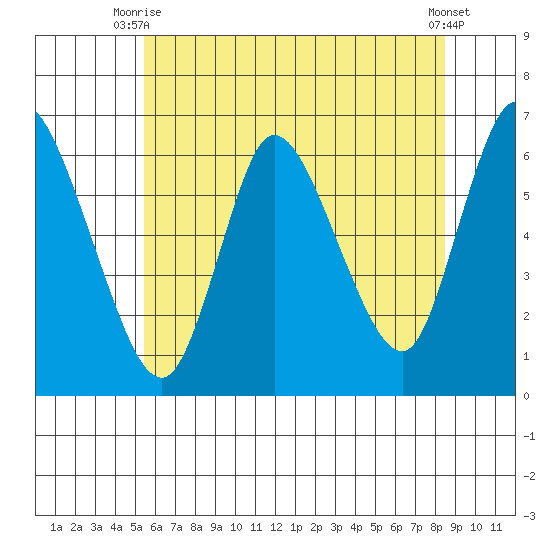 Long Hill tide chart for Thursday, July 8, 2021
