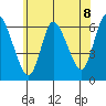 Long Hill tide chart for Thursday, July 8, 2021
