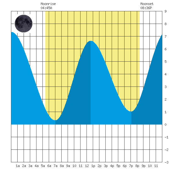 Long Hill tide chart for Friday, July 9, 2021