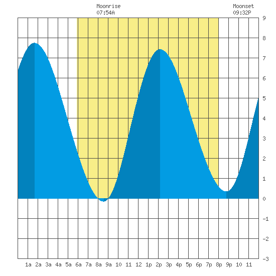 Long Hill tide chart for Tuesday, August 10, 2021