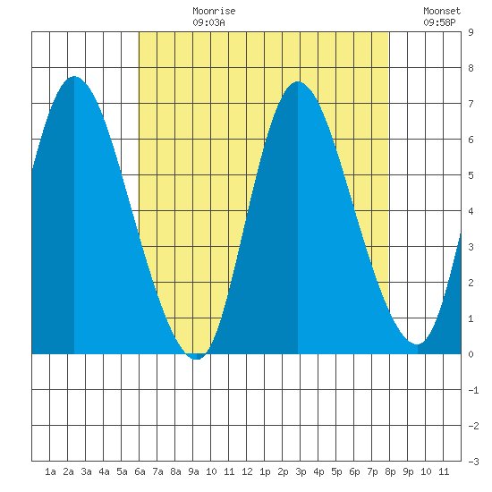 Long Hill tide chart for Wednesday, August 11, 2021