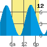 Long Hill tide chart for Thursday, August 12, 2021