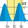 Long Hill tide chart for Friday, August 13, 2021