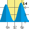 Long Hill tide chart for Saturday, August 14, 2021