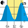 Long Hill tide chart for Sunday, August 15, 2021