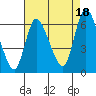 Long Hill tide chart for Wednesday, August 18, 2021