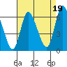 Long Hill tide chart for Thursday, August 19, 2021