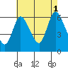 Long Hill tide chart for Sunday, August 1, 2021