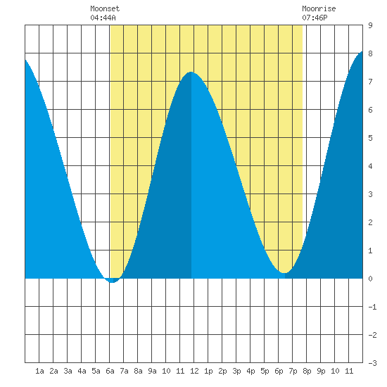 Long Hill tide chart for Saturday, August 21, 2021