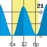 Long Hill tide chart for Saturday, August 21, 2021