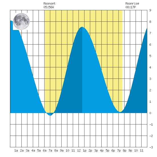 Long Hill tide chart for Sunday, August 22, 2021