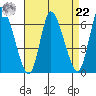 Long Hill tide chart for Sunday, August 22, 2021