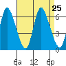 Long Hill tide chart for Wednesday, August 25, 2021