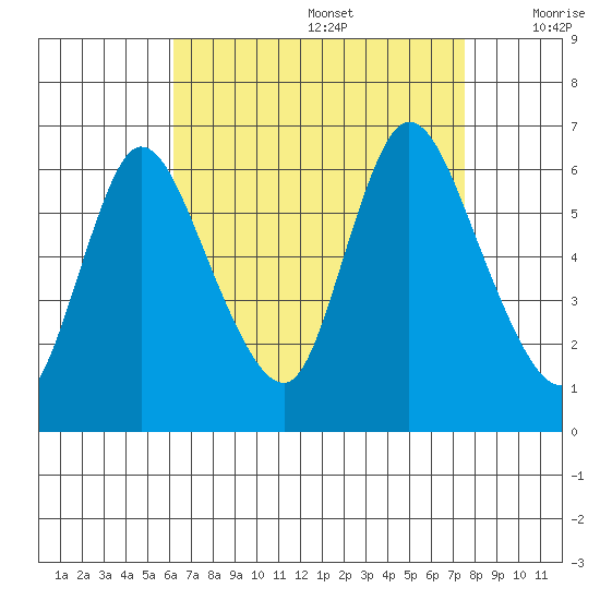 Long Hill tide chart for Saturday, August 28, 2021