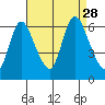 Long Hill tide chart for Saturday, August 28, 2021