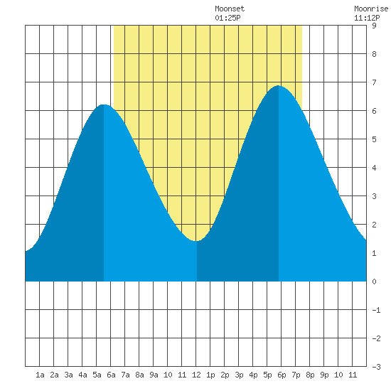 Long Hill tide chart for Sunday, August 29, 2021