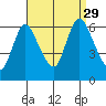 Long Hill tide chart for Sunday, August 29, 2021