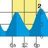 Long Hill tide chart for Monday, August 2, 2021