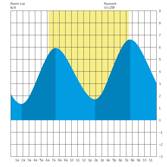 Long Hill tide chart for Tuesday, August 31, 2021