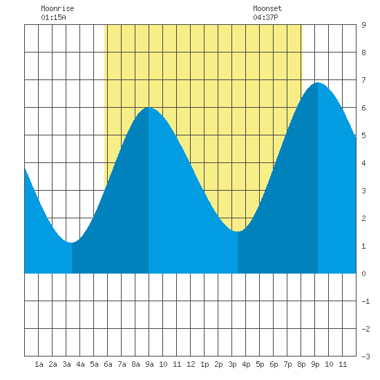 Long Hill tide chart for Tuesday, August 3, 2021