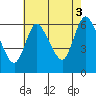 Long Hill tide chart for Tuesday, August 3, 2021