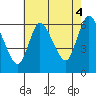 Long Hill tide chart for Wednesday, August 4, 2021