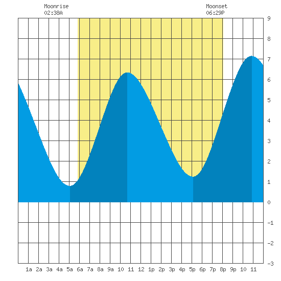 Long Hill tide chart for Thursday, August 5, 2021