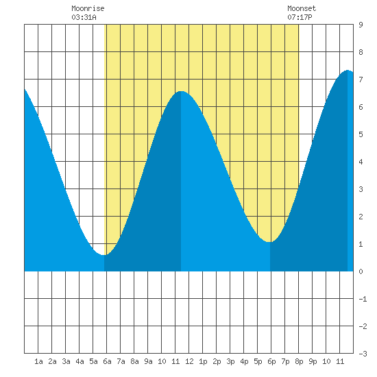 Long Hill tide chart for Friday, August 6, 2021