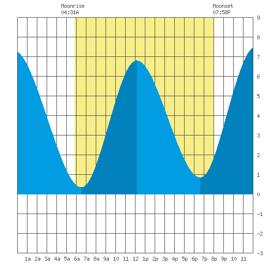 Long Hill tide chart for Saturday, August 7, 2021