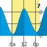 Long Hill tide chart for Saturday, August 7, 2021