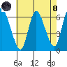 Long Hill tide chart for Sunday, August 8, 2021