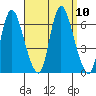 Long Hill tide chart for Friday, September 10, 2021