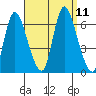 Long Hill tide chart for Saturday, September 11, 2021