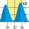 Long Hill tide chart for Sunday, September 12, 2021