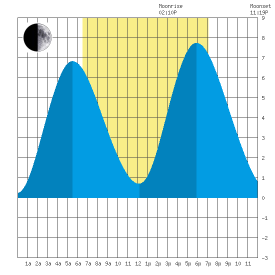 Long Hill tide chart for Monday, September 13, 2021